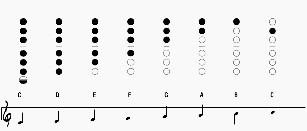 lower register c