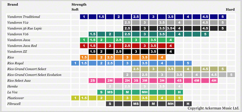 reed comparison chart